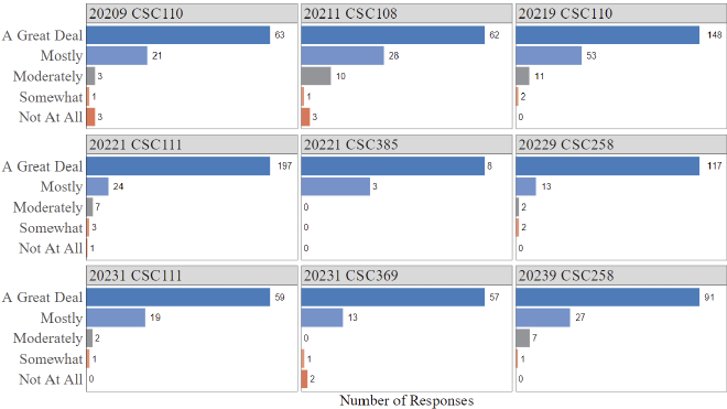 A visualization of Likert data for the CORE3 prompt