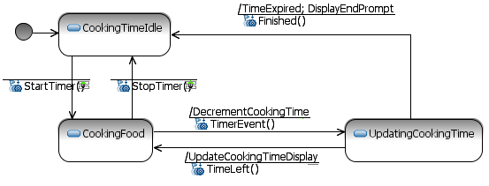 Oven Timer State Machine
