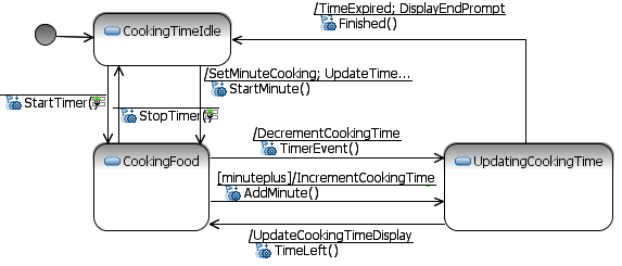 Oven Timer & Minute Plus State Machine