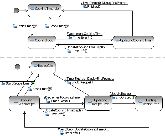 Oven & Recipe Timer State Machine