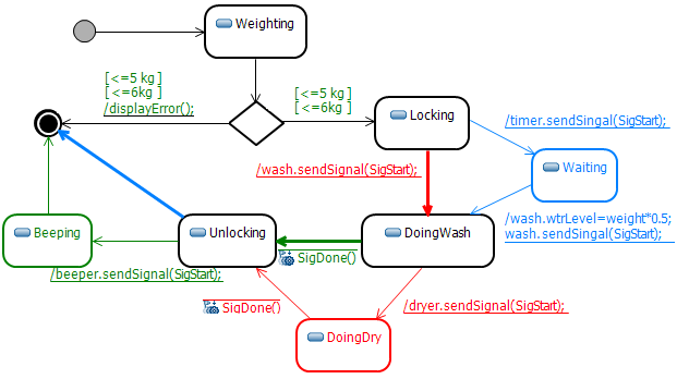 Controller State Machine