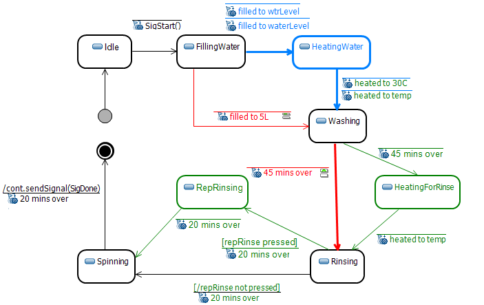 Wash/HeatedWash/DoubleRinseWash State Machine