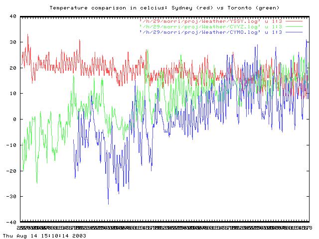 [Temperature comparison Sydney vs. Toronto]