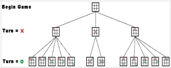 What algorithm for a tic-tac-toe game can I use to determine the