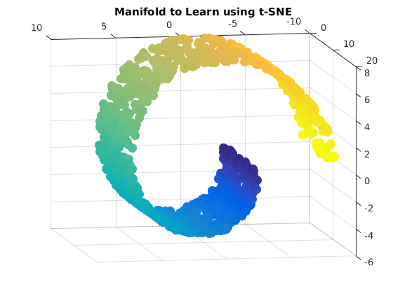 Manifold to learn with t-SNE