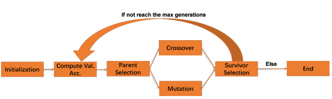 Heuristic Hyperparameter Optimization for Convolutional Neural Networks using Genetic Algorithm