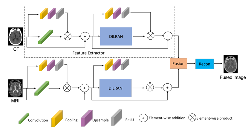 An Attention-based Multi-Scale Feature Learning Network for Multimodal Medical Image Fusion