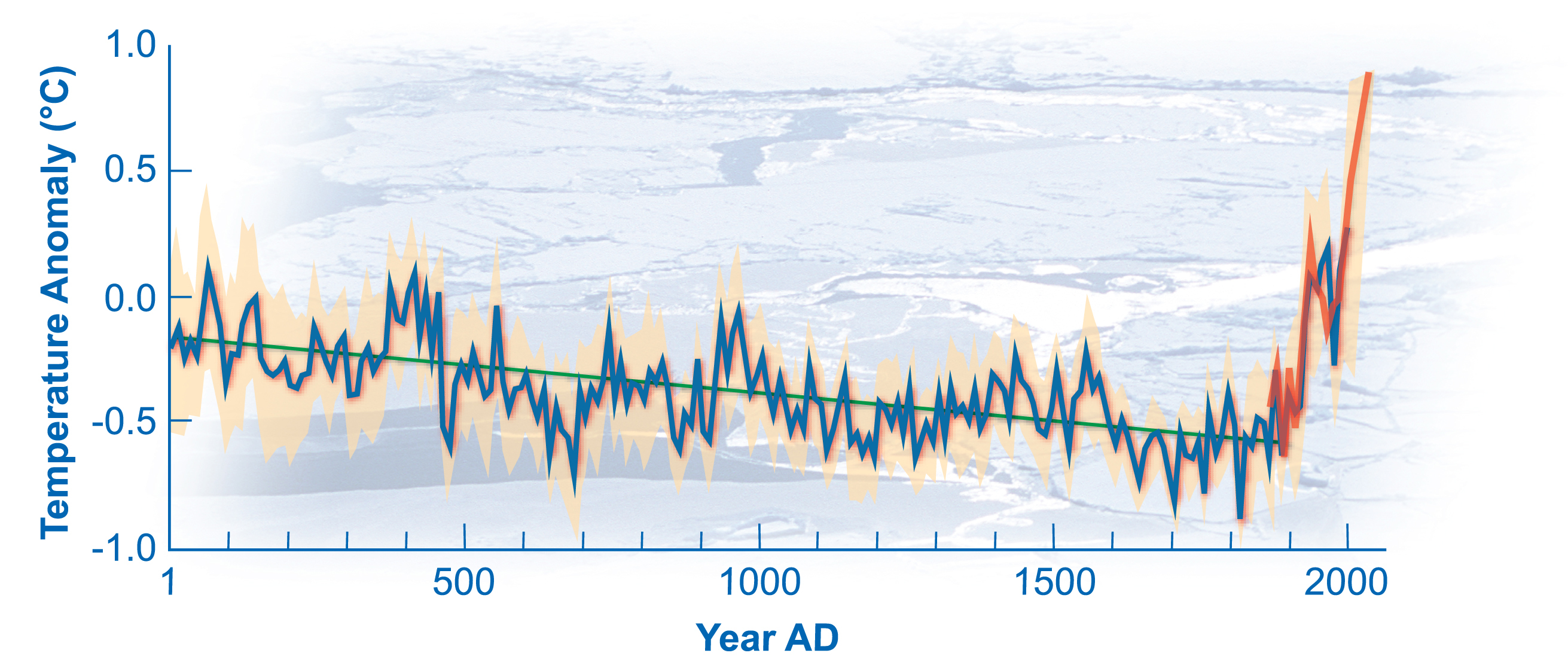 Global Temperature Chart 10000 Years