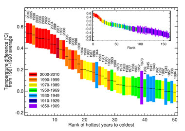 warmest_years_on_record