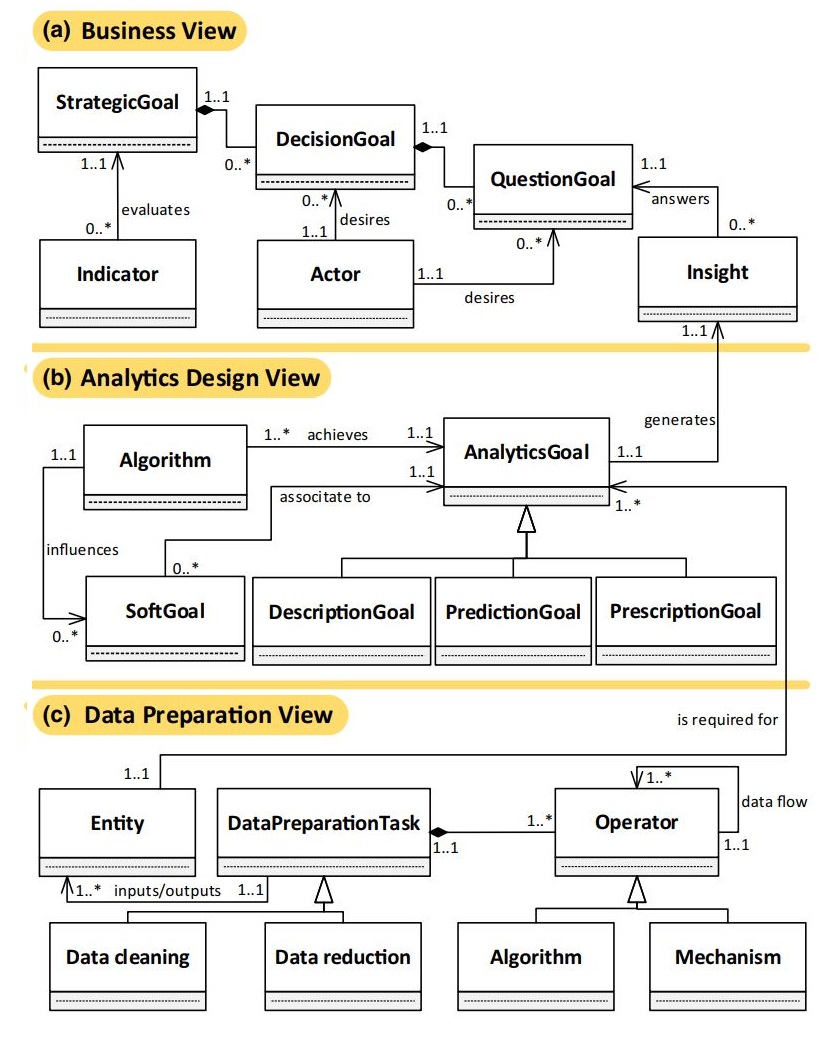Simplified metamodels for a business view, b analytics design view, and c data preparation view