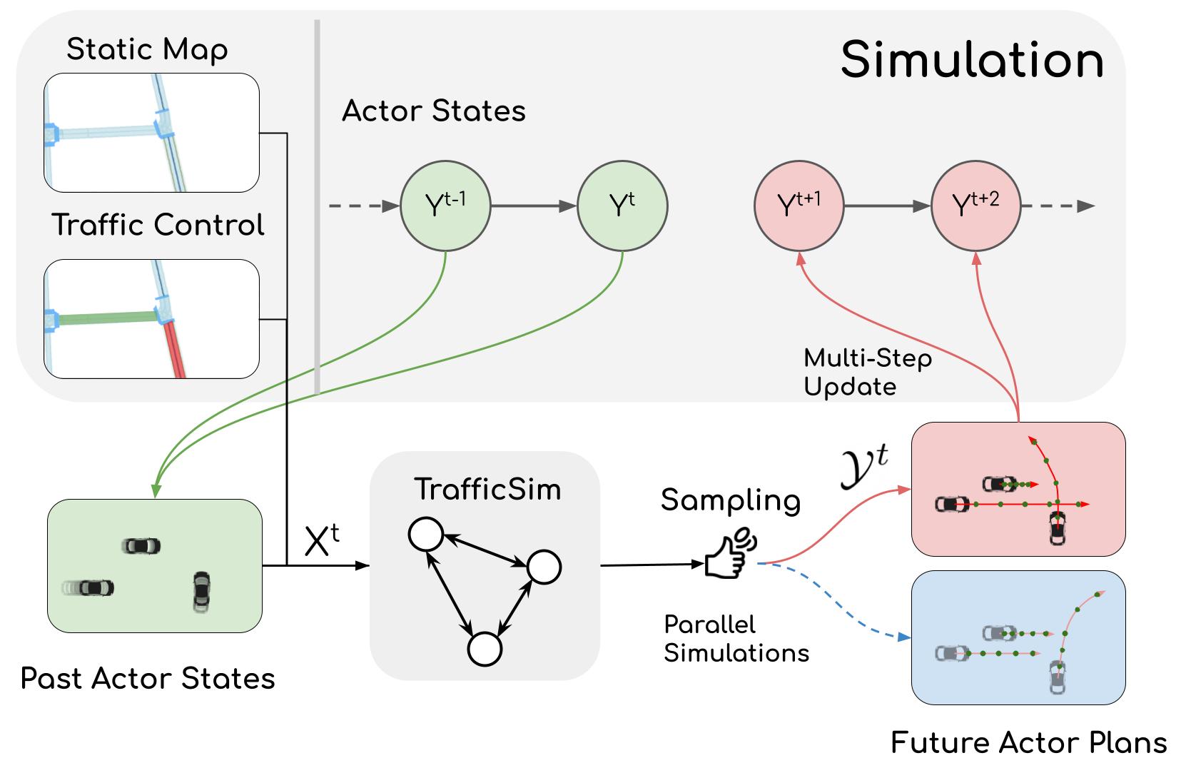 TrafficSim: Learning to Simulate Realistic Multi-Agent Behaviors