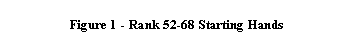 Text Box: Figure 11 - Rank 52-68 Starting Hands