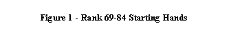 Text Box: Figure 10 - Rank 69-84 Starting Hands