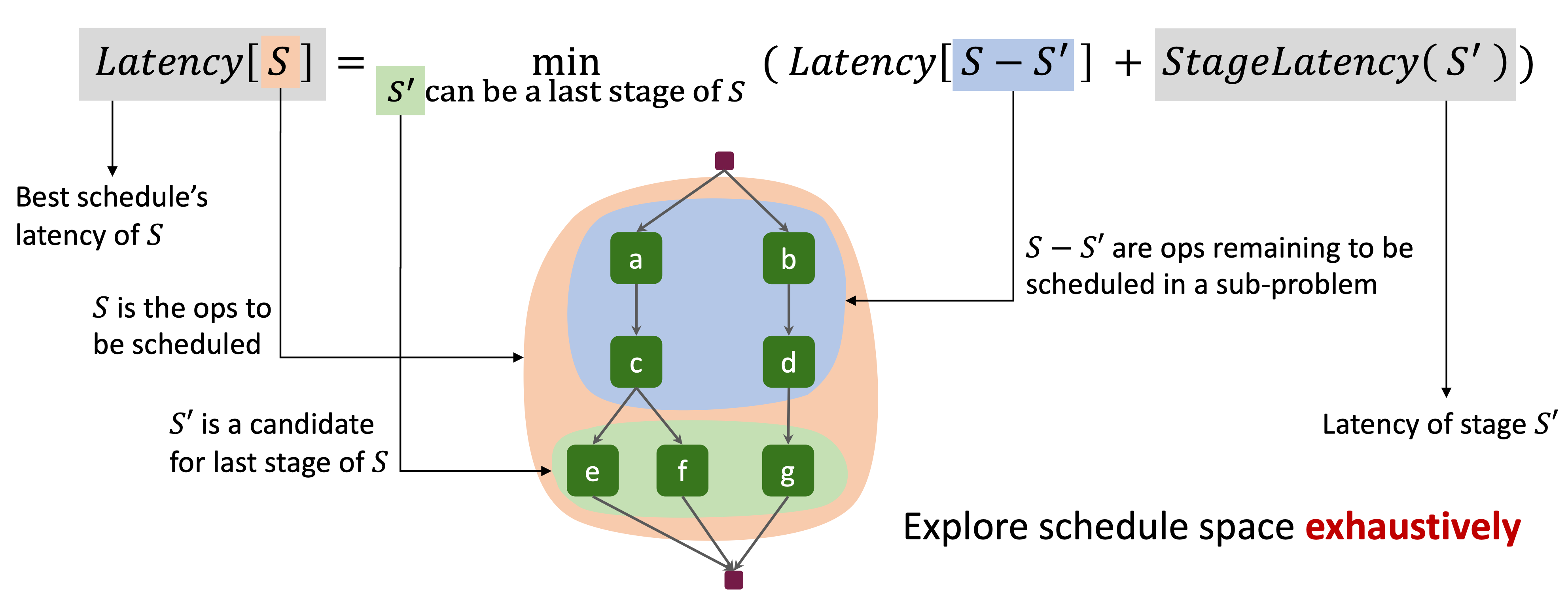 Overview of Inter-Operator Scheduler