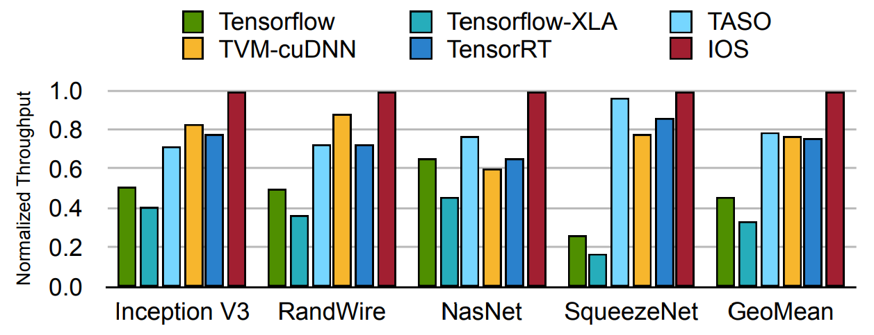 Performance of IOS