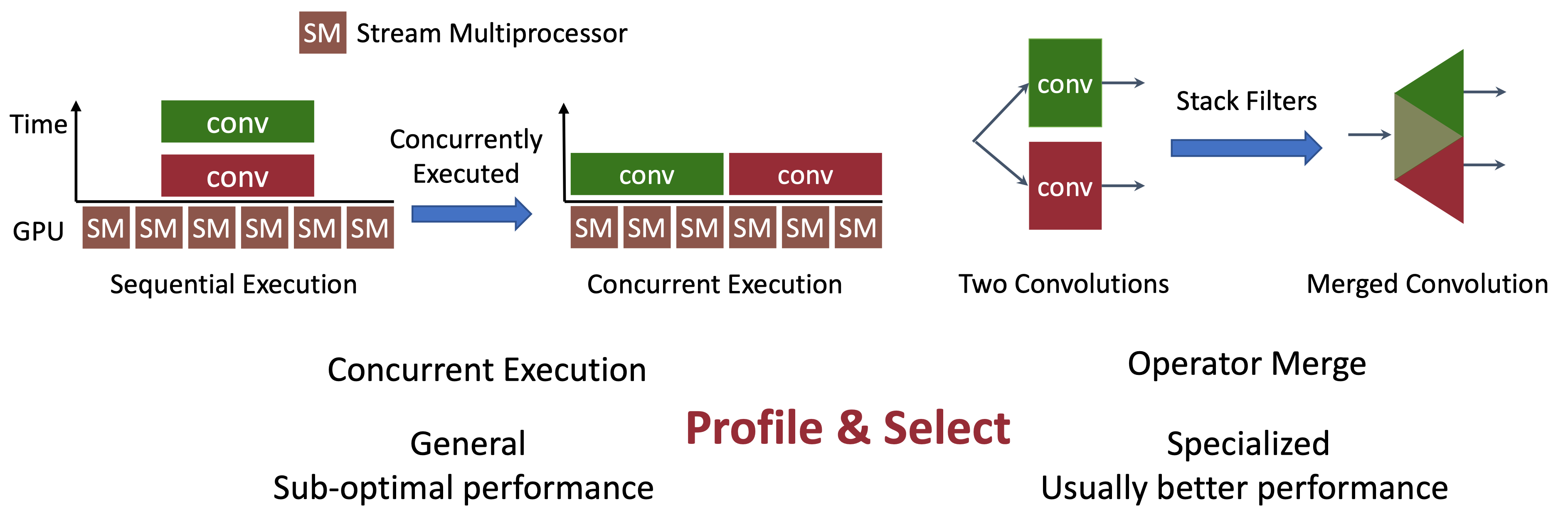Two Parallelization Strategies Parallelizing Operators