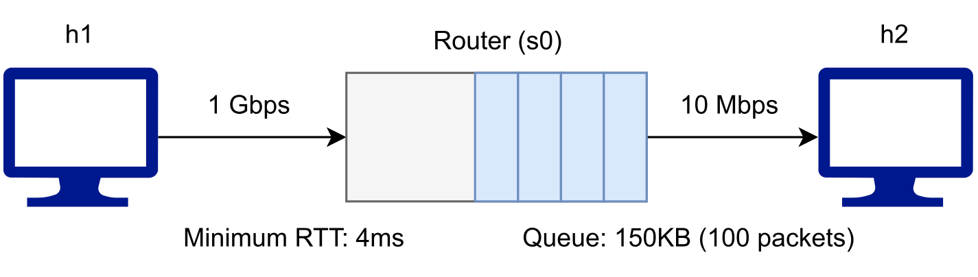 Topology for Bufferbloat