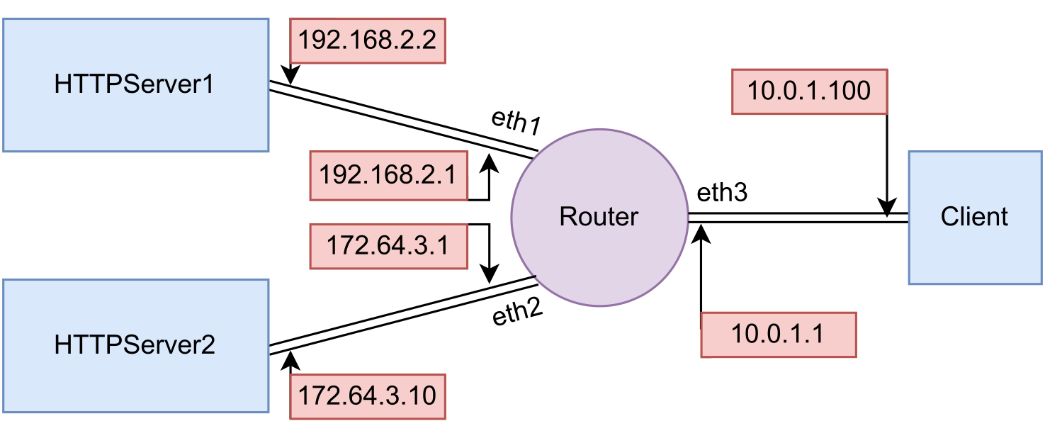 Topology for Simple Router