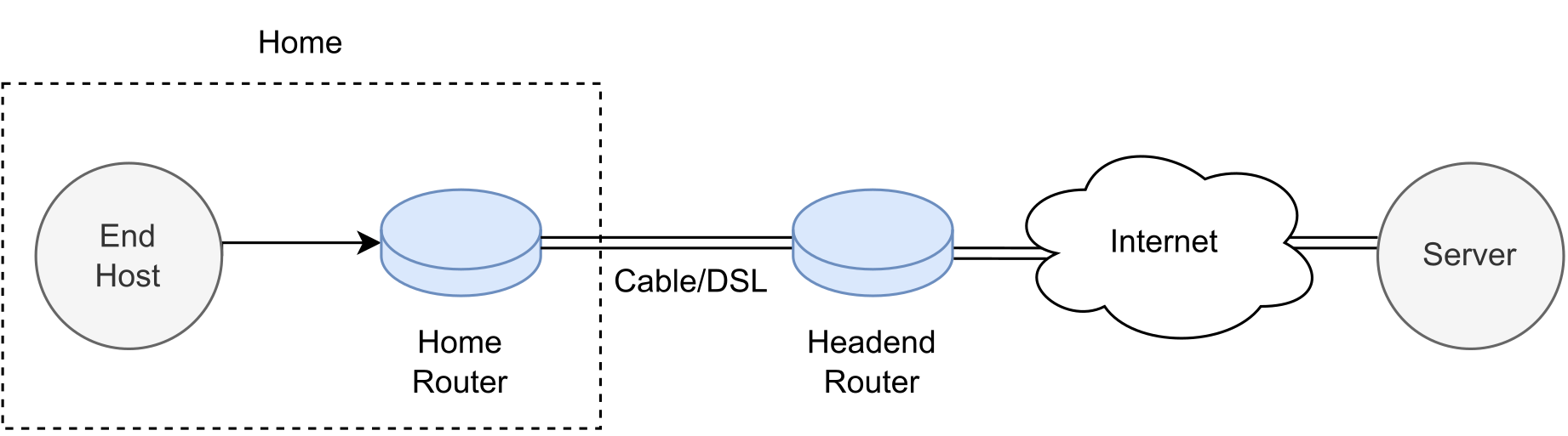 Bufferbloat Bufferbloat