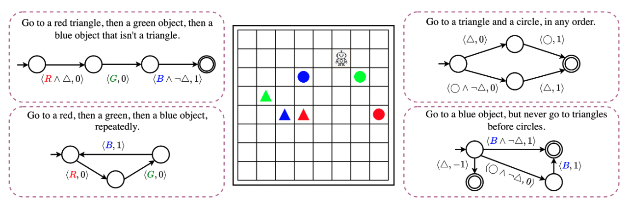 Ground compose reinforce figure