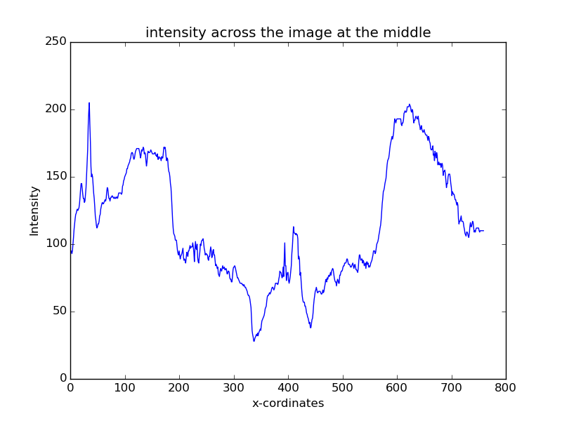mid-line intensity value of 2004.jpg