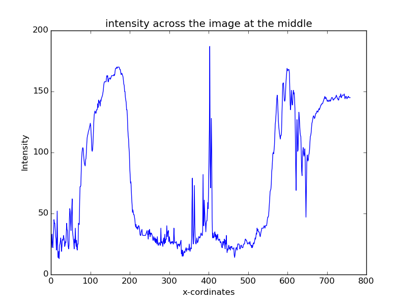 mid-line intensity value of 2012.jpg