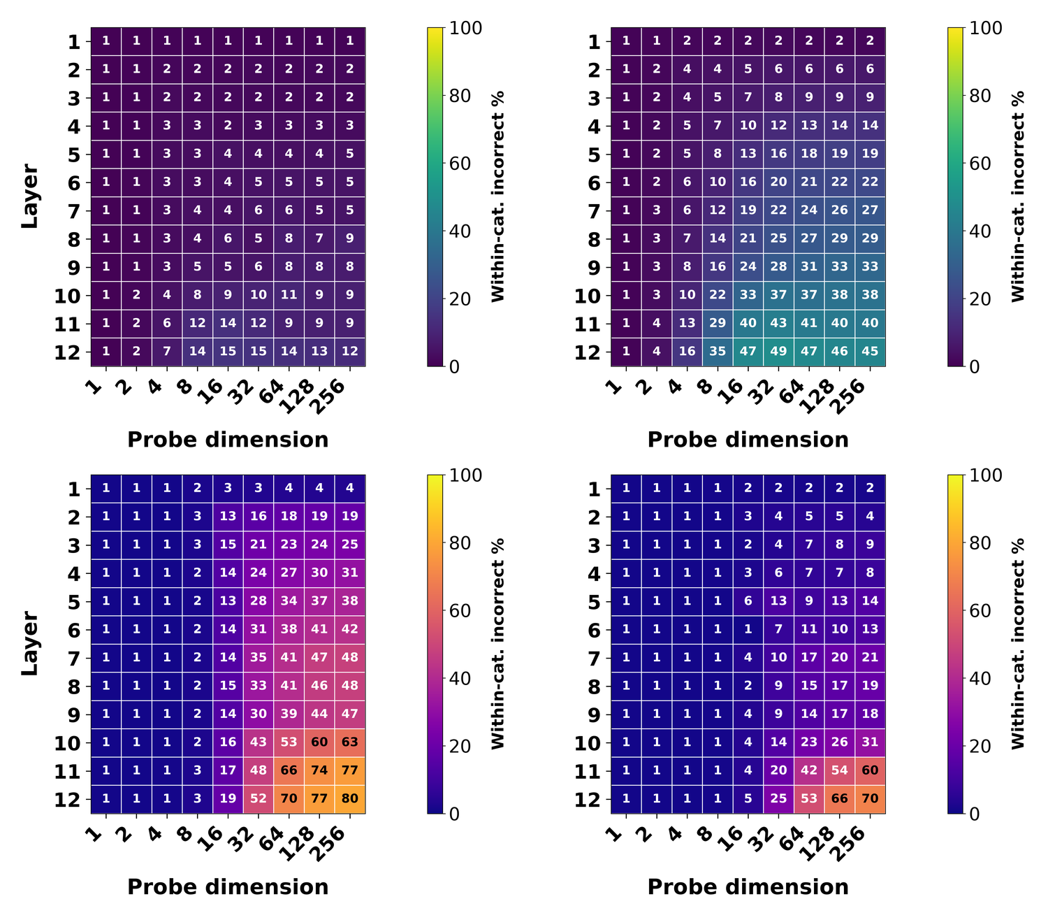 Within-category incorrect by evaluation split