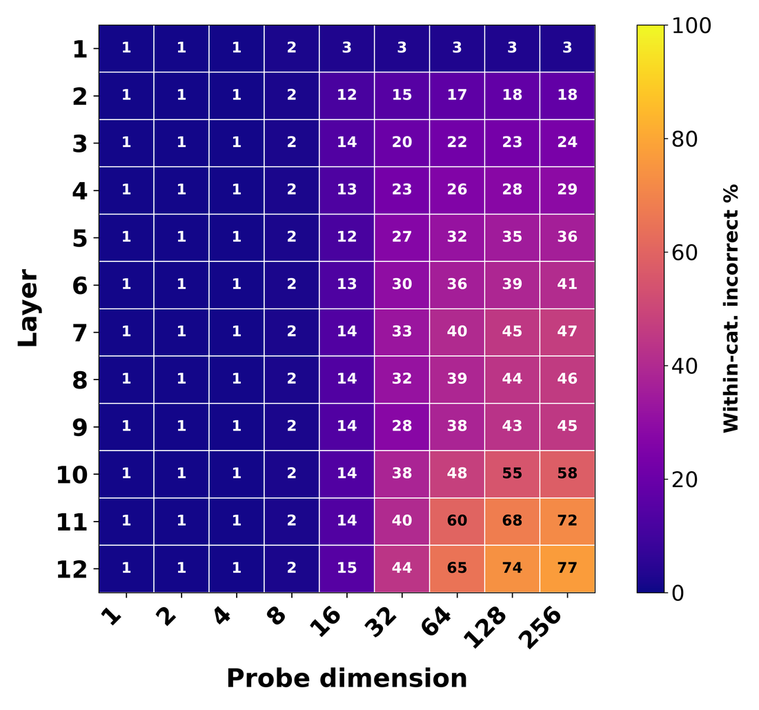 Style-probe within-category incorrect heatmap