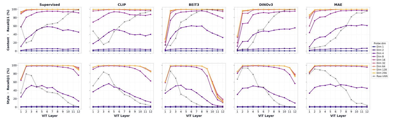 Instance-split Recall@1 grid