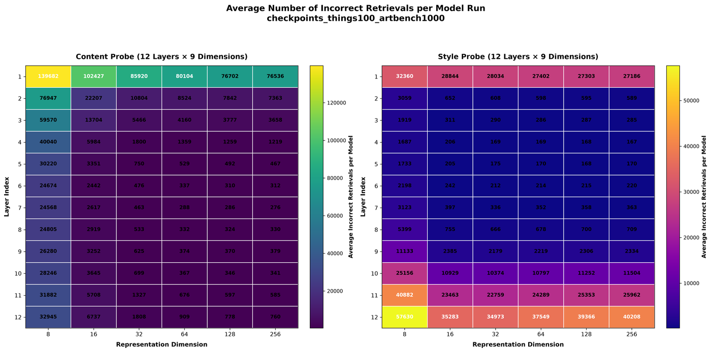 Total incorrect retrievals heatmap