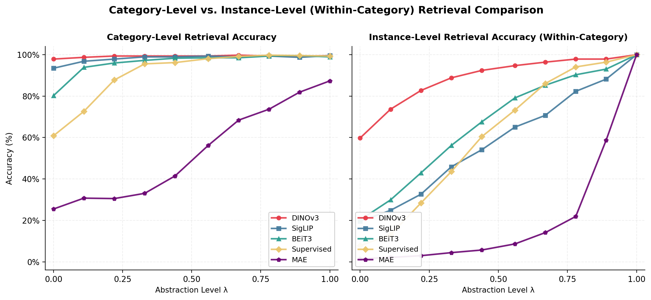 Category vs instance comparison