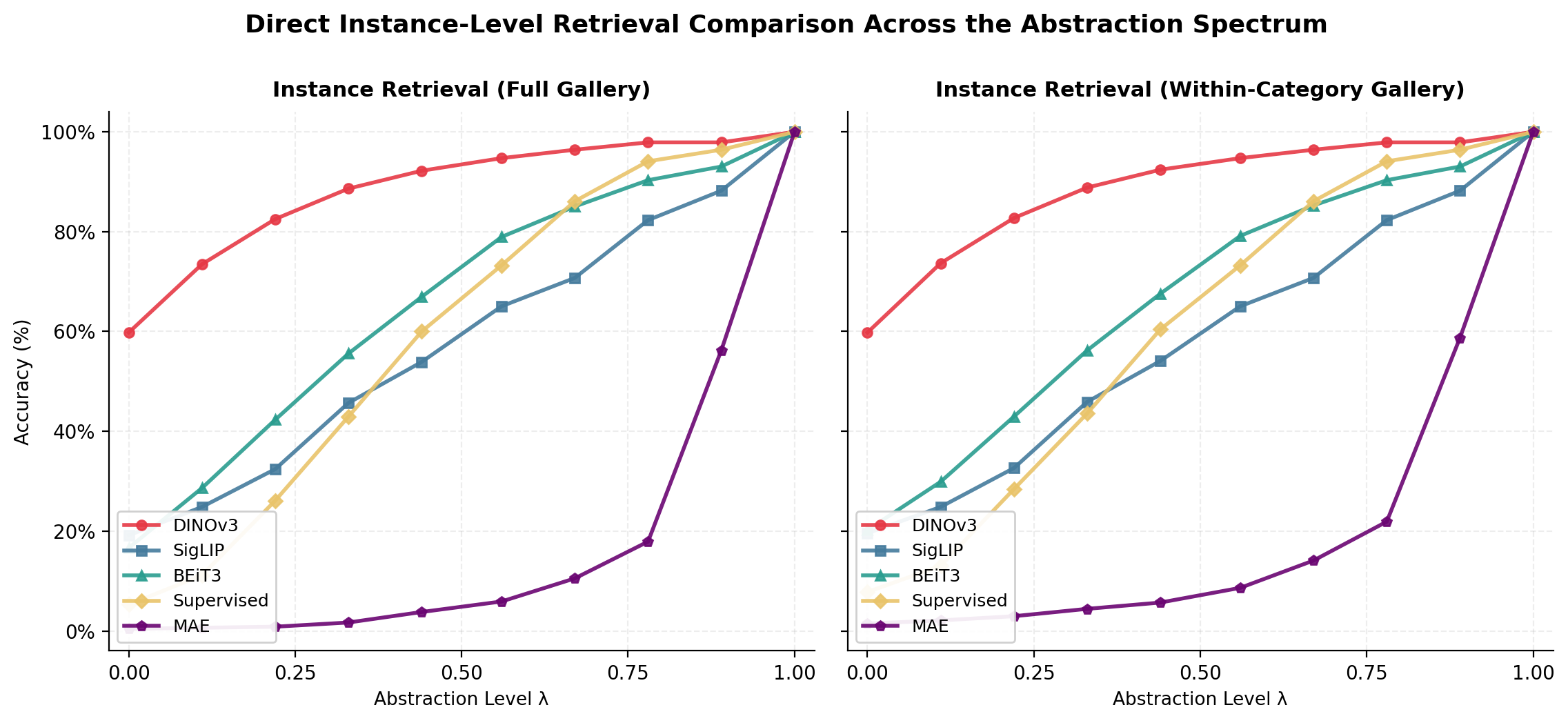 Instance-level comparison across models