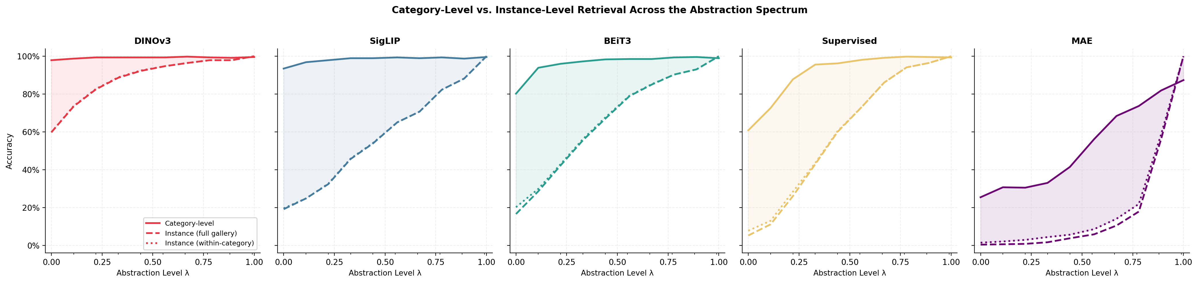 Instance vs category curves