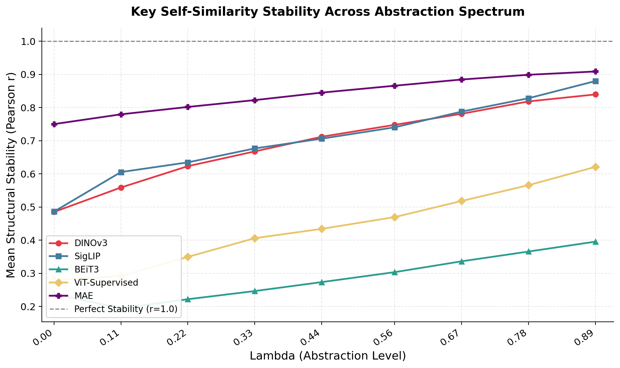 Key self-similarity curves