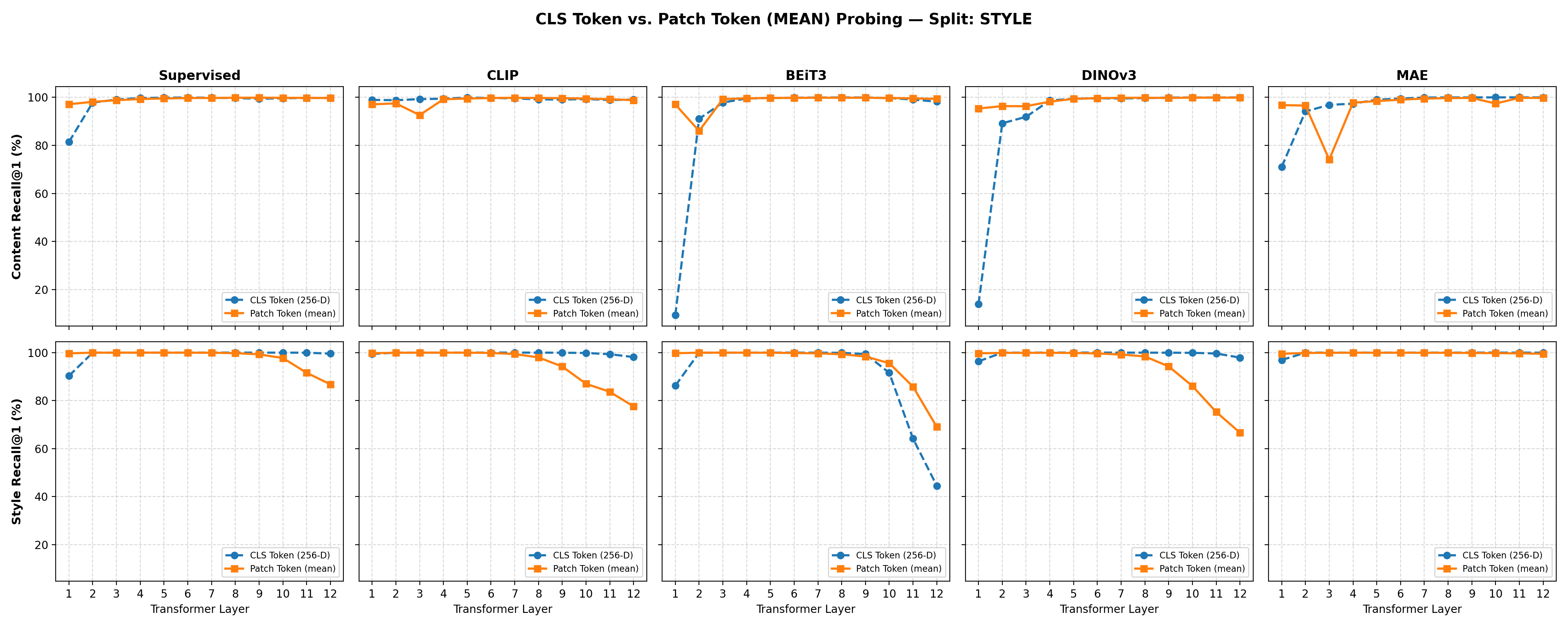 CLS vs patch style comparison