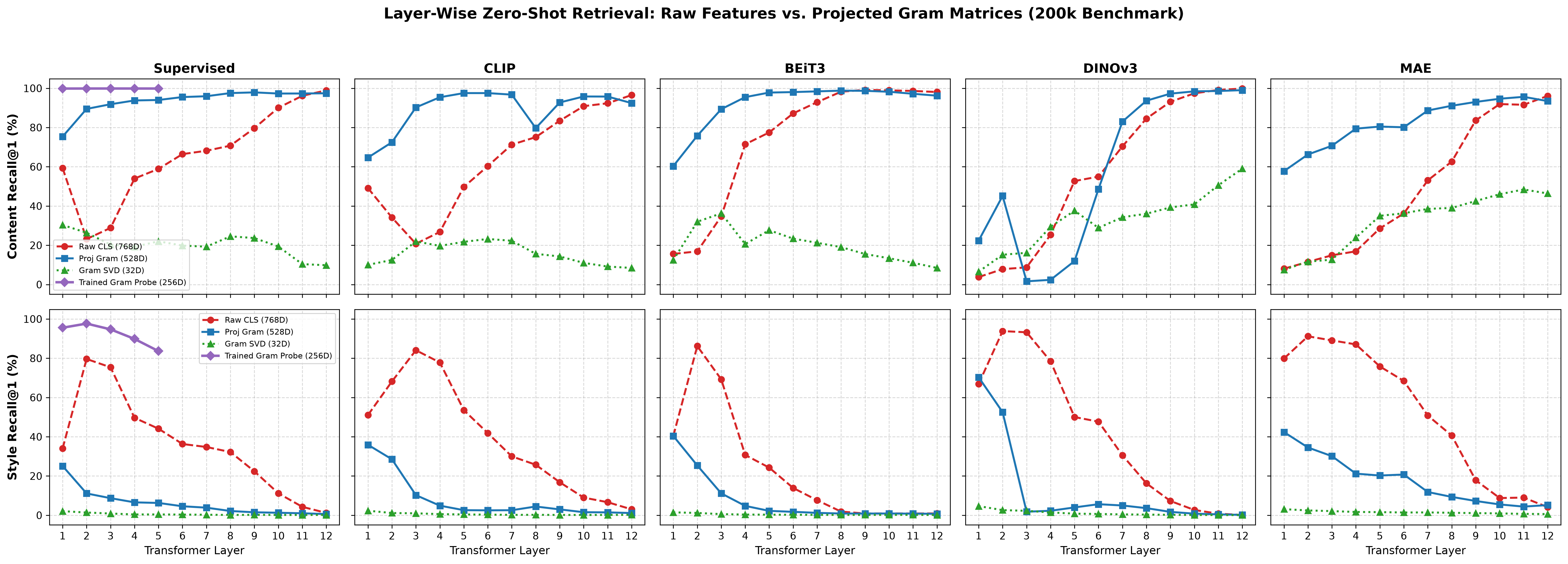 Gram vs CLS comparison