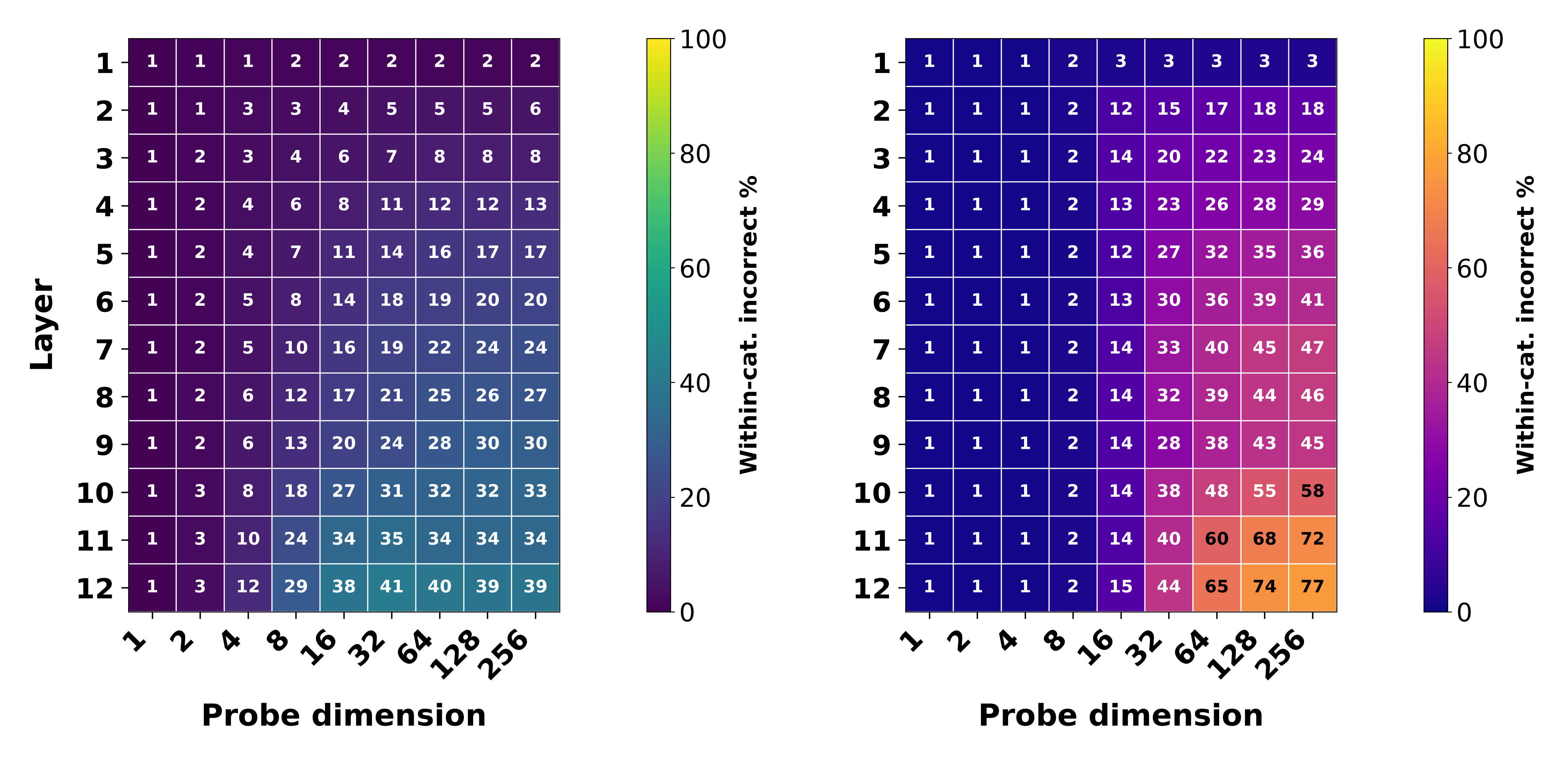 Within-category incorrect heatmaps