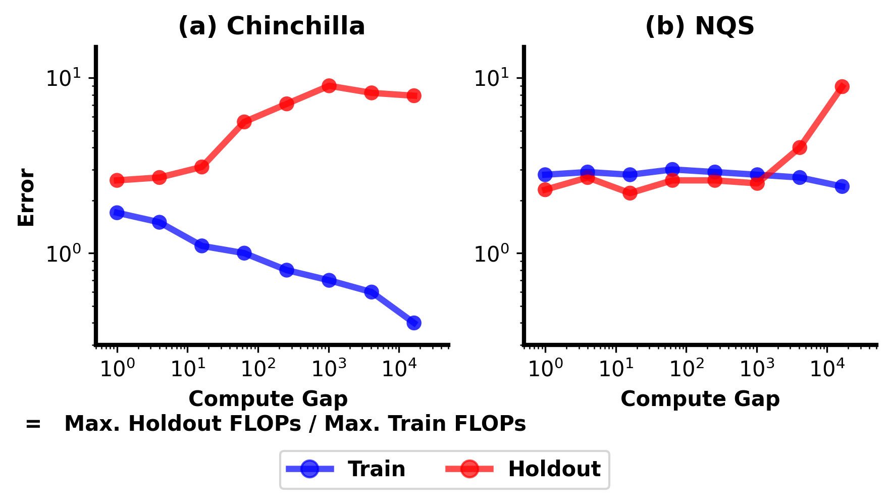 NQS compared with Chinchilla under increasing compute gap.
