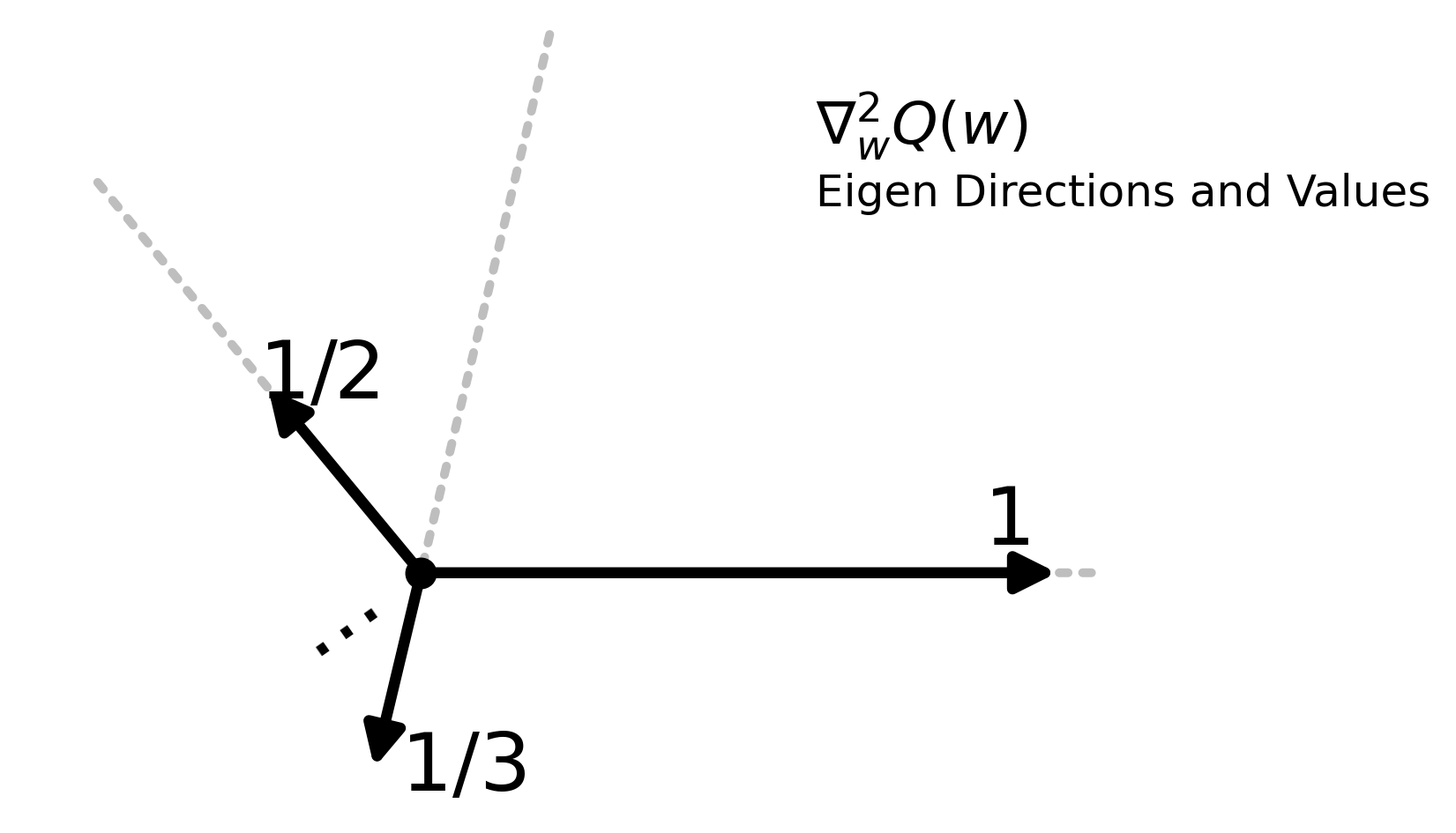 Orthogonal Hessian eigen-directions with eigenvalues 1, 1/2, and 1/3.