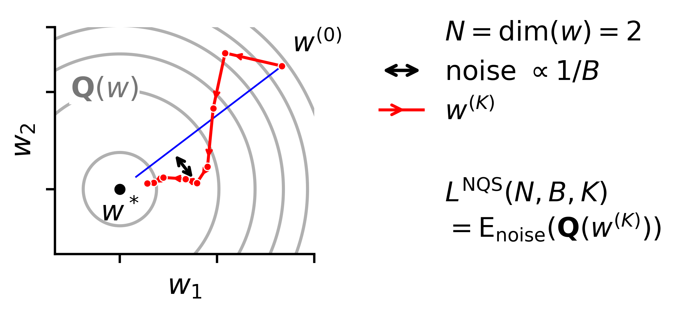 Noisy and noise-free optimization trajectories on quadratic contours.