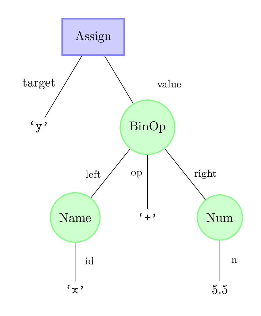 AST diagram of y = x + 5.5.