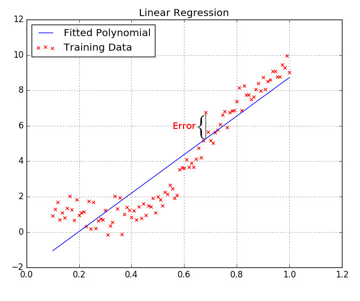 Ошибка линейной регрессии. Линейная регрессия. Линейная регрессия изображение. Линейная регрессия Python. Обучение линейной регрессии.