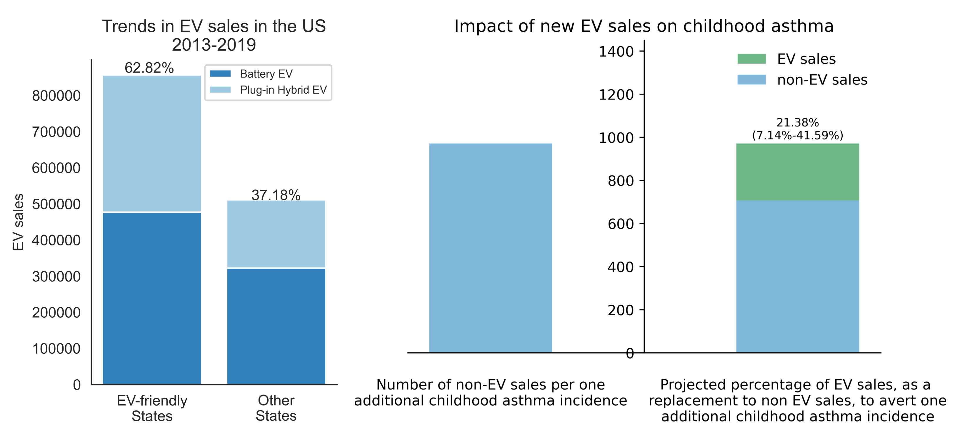Trends in EV sales and impact on childhood asthma