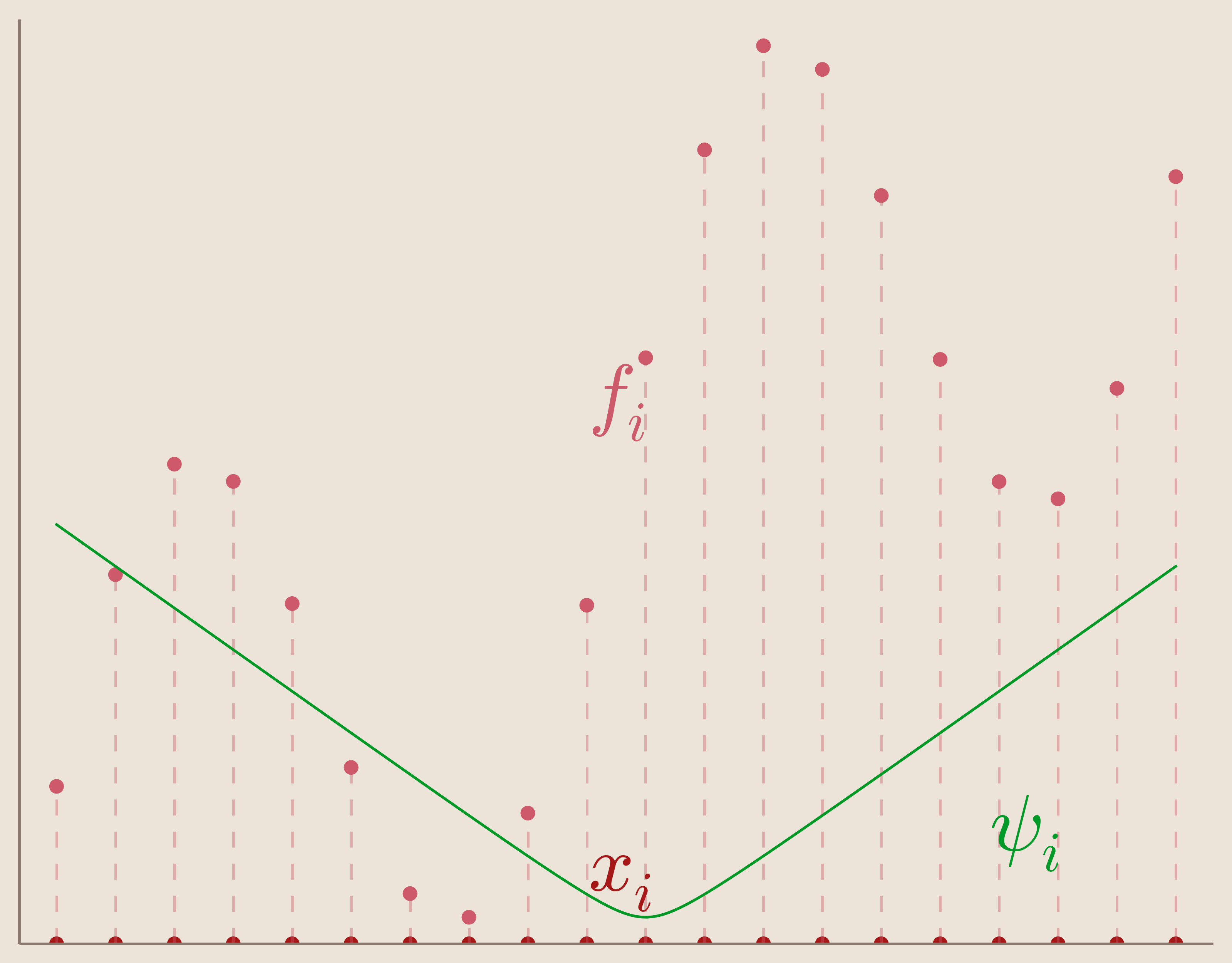 Radial Basis Functions