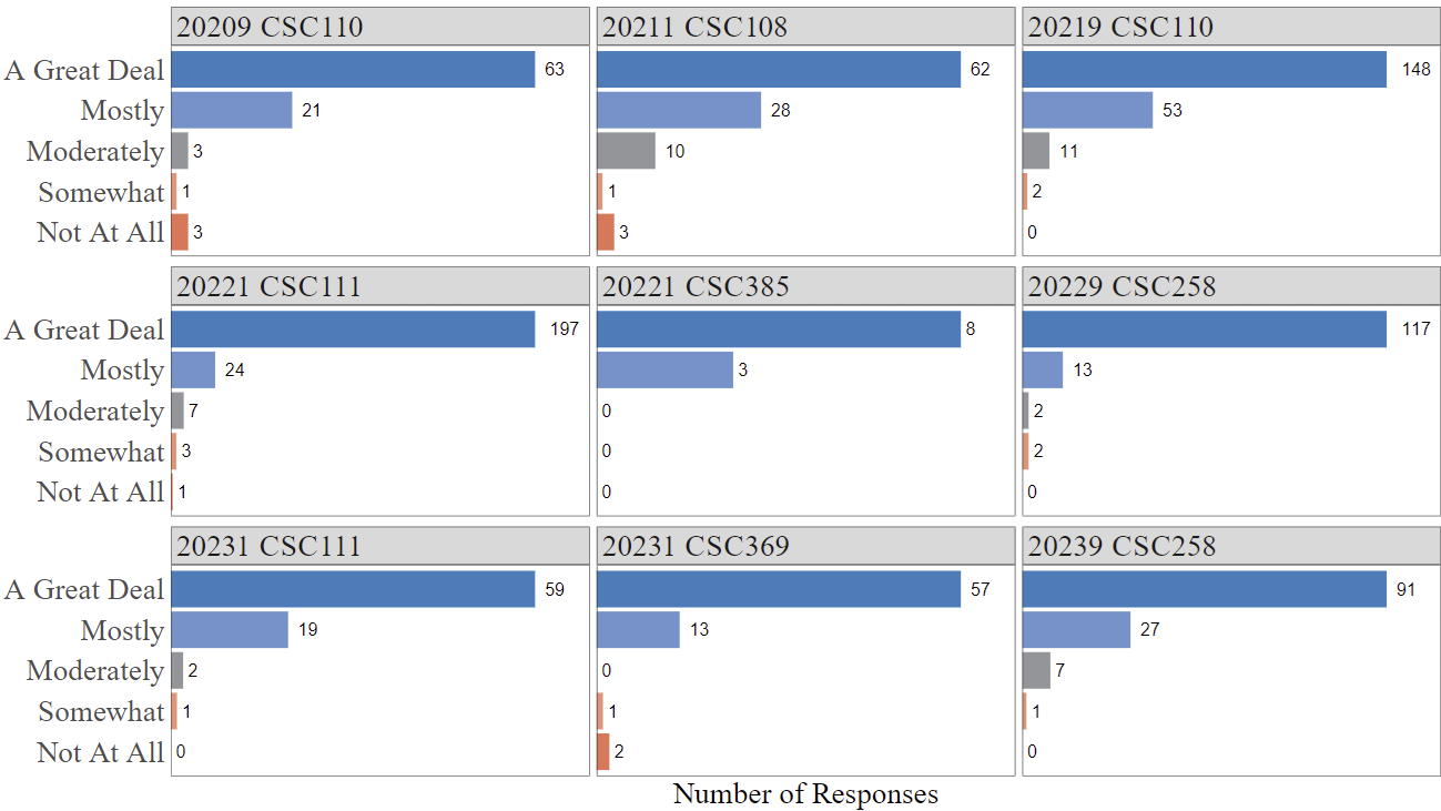 Visualizing Likert scale data from course evaluations · Mario Badr's ...
