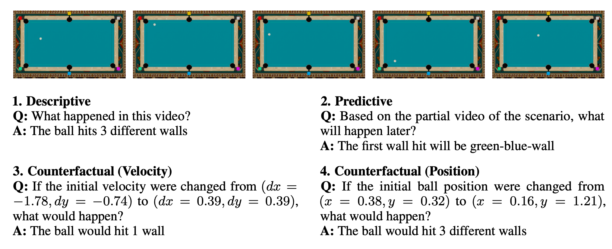 Figure 1: Overview of the CausalPool Dataset. Top: Key frames from a sample video. Bottom: Examples of the four distinct question types generated for each simulation.