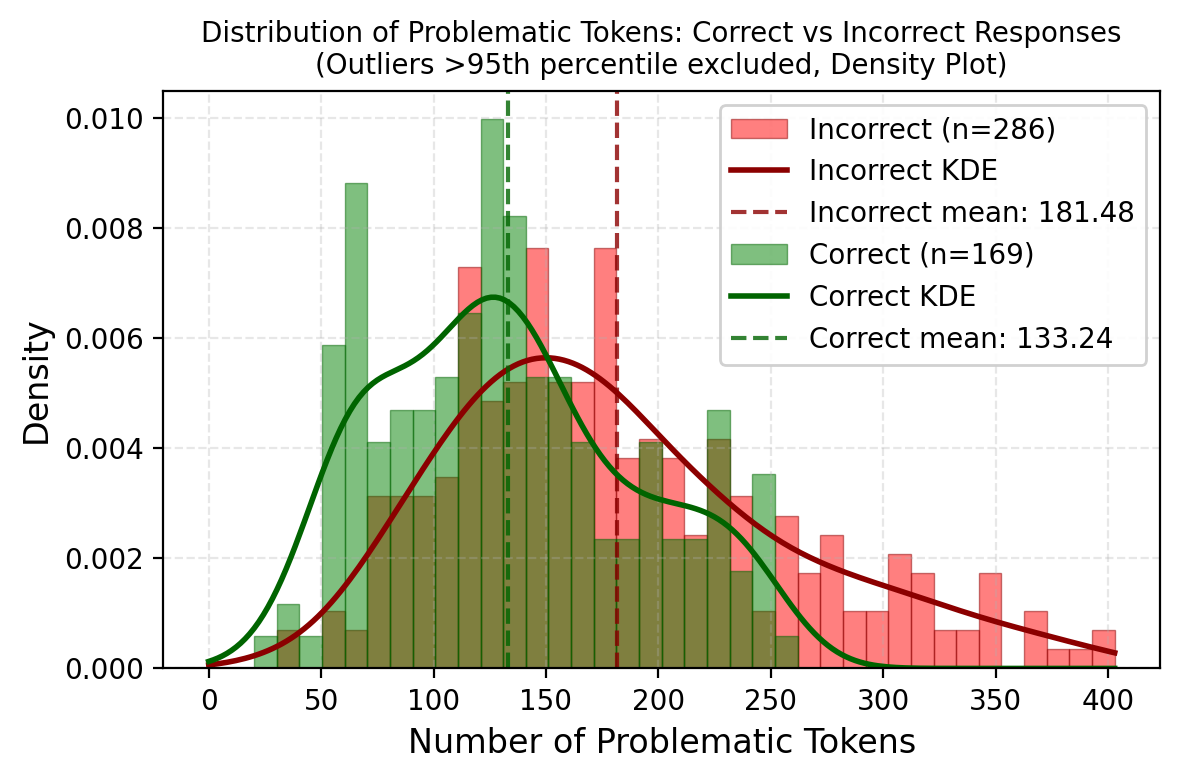 Density plot showing that incorrect responses have a heavy tail of problematic tokens compared to correct responses.