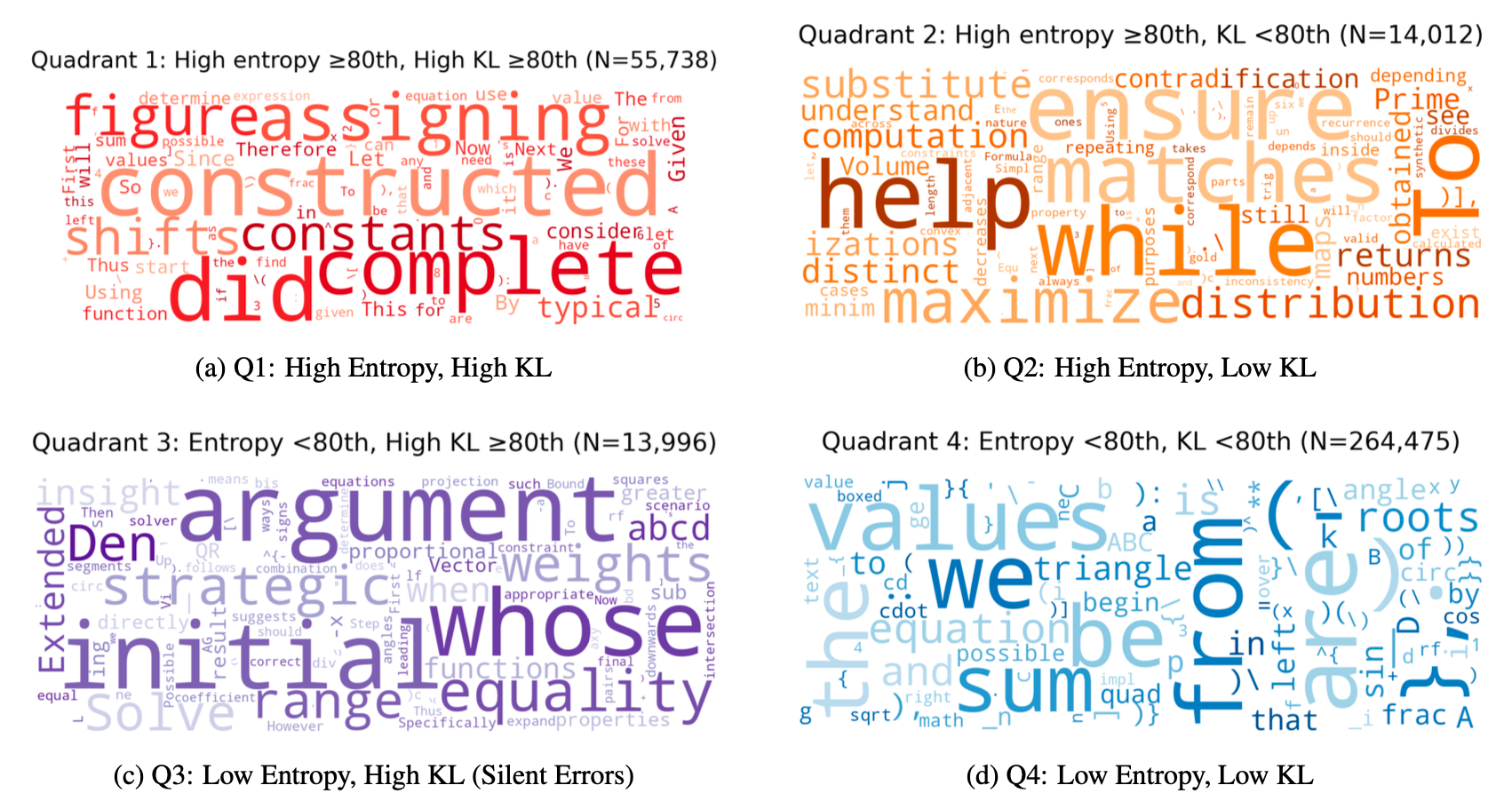 Word clouds showing that problematic tokens are often mathematical markers and specific operators.