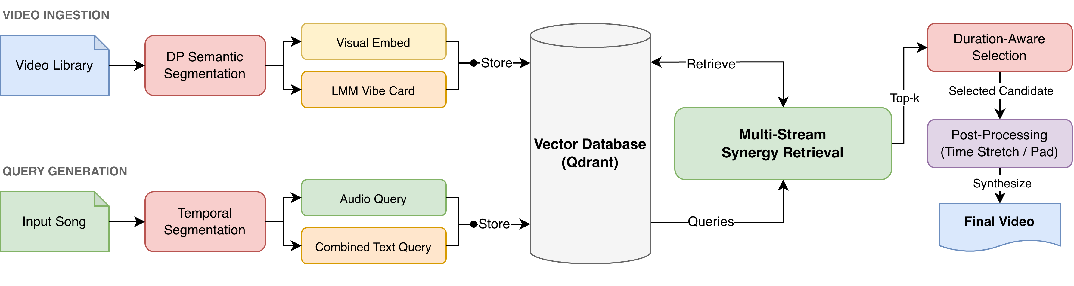 Figure 2: The End-to-End Synthesis Pipeline.
