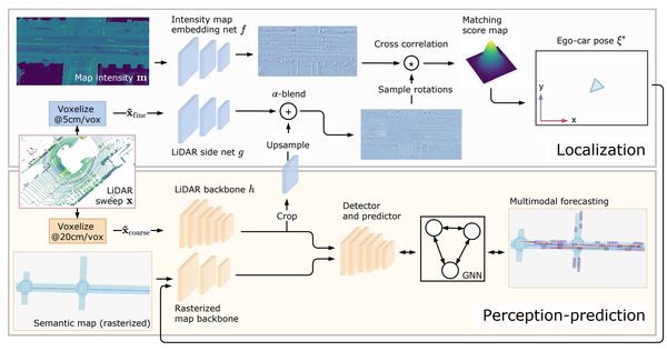 Deep Multi-Task Learning for Joint Localization, Perception, and Prediction